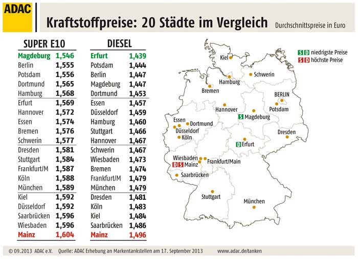 Spritpreise Magdeburger Tanken Am Gunstigsten Bankenblatt Finanznachrichten